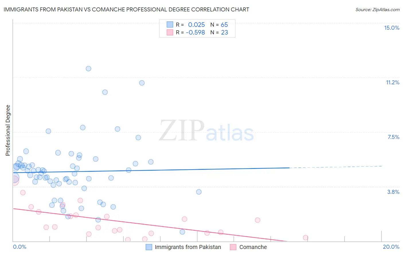 Immigrants from Pakistan vs Comanche Professional Degree