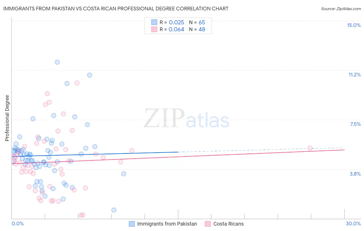 Immigrants from Pakistan vs Costa Rican Professional Degree
