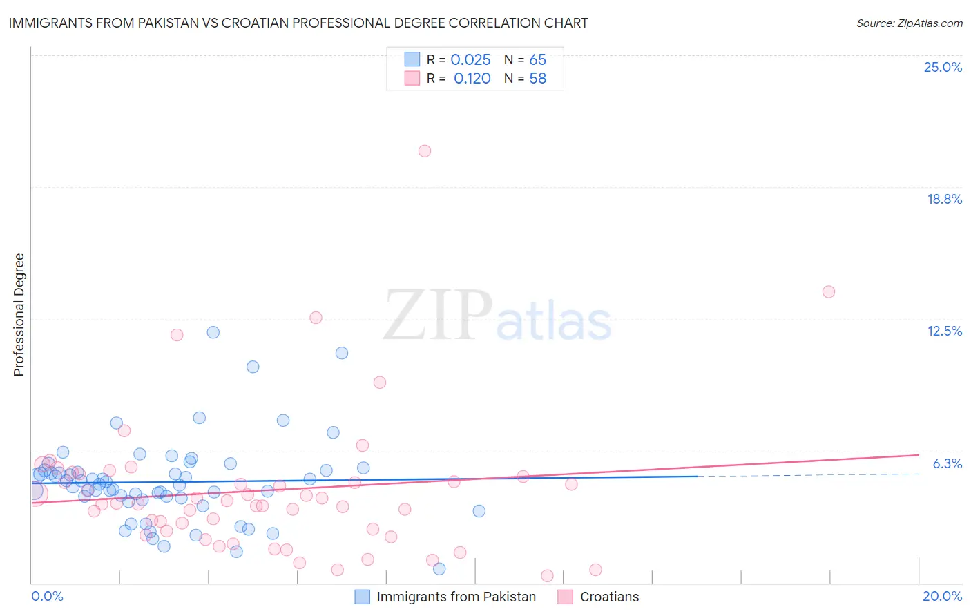 Immigrants from Pakistan vs Croatian Professional Degree