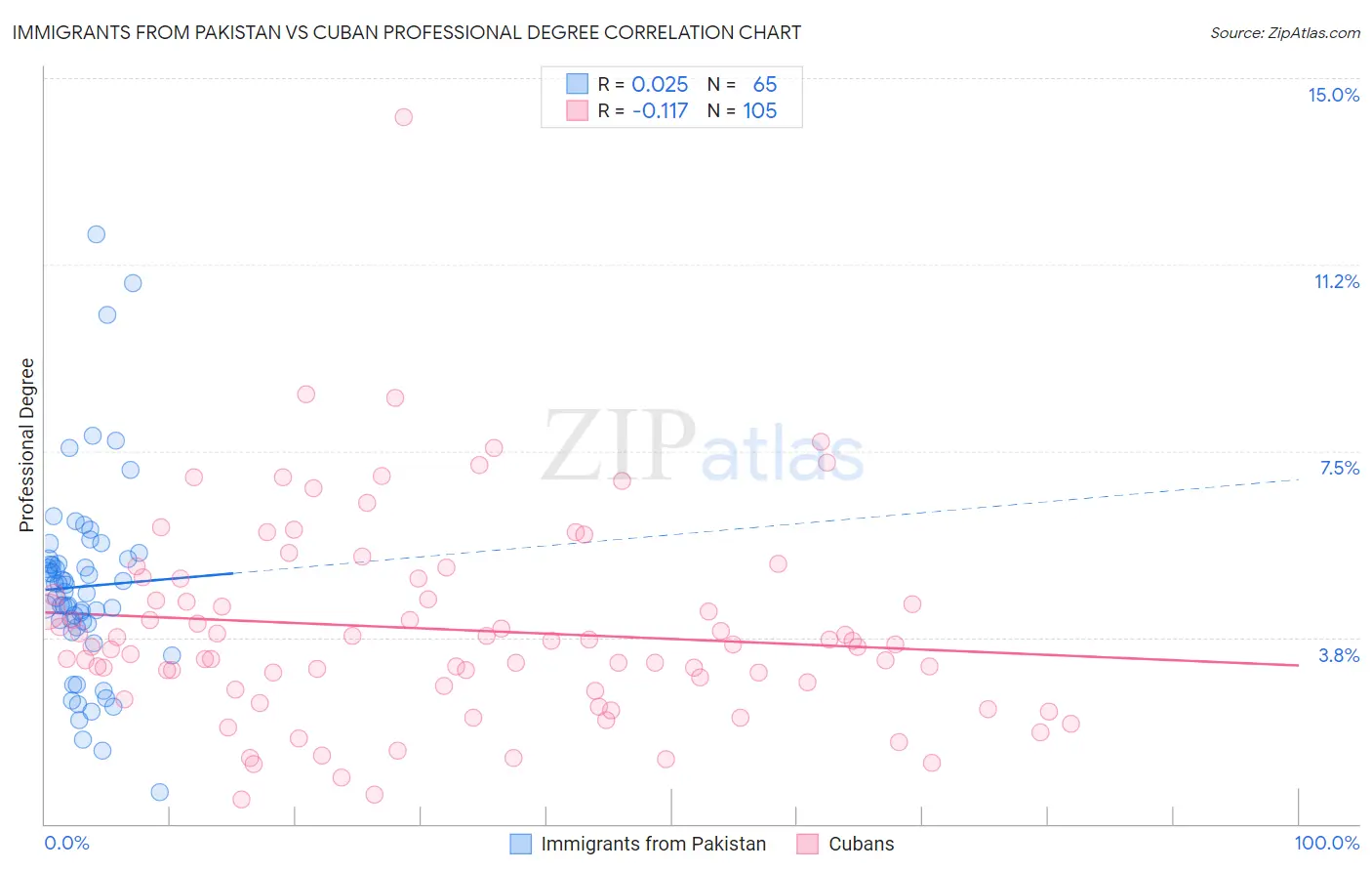 Immigrants from Pakistan vs Cuban Professional Degree