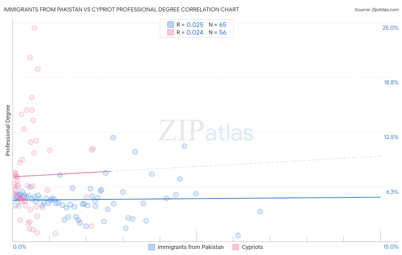 Immigrants from Pakistan vs Cypriot Professional Degree