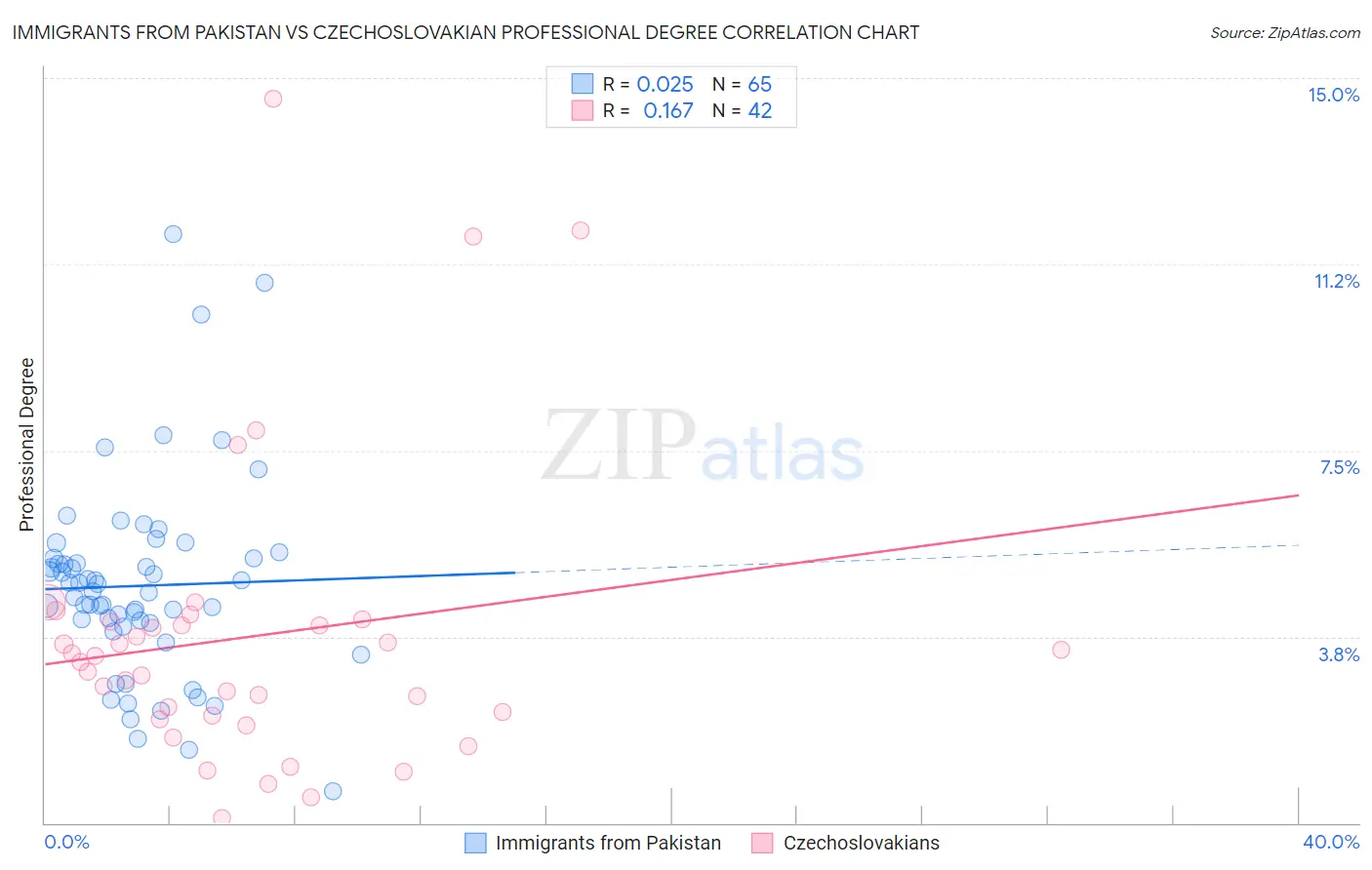 Immigrants from Pakistan vs Czechoslovakian Professional Degree