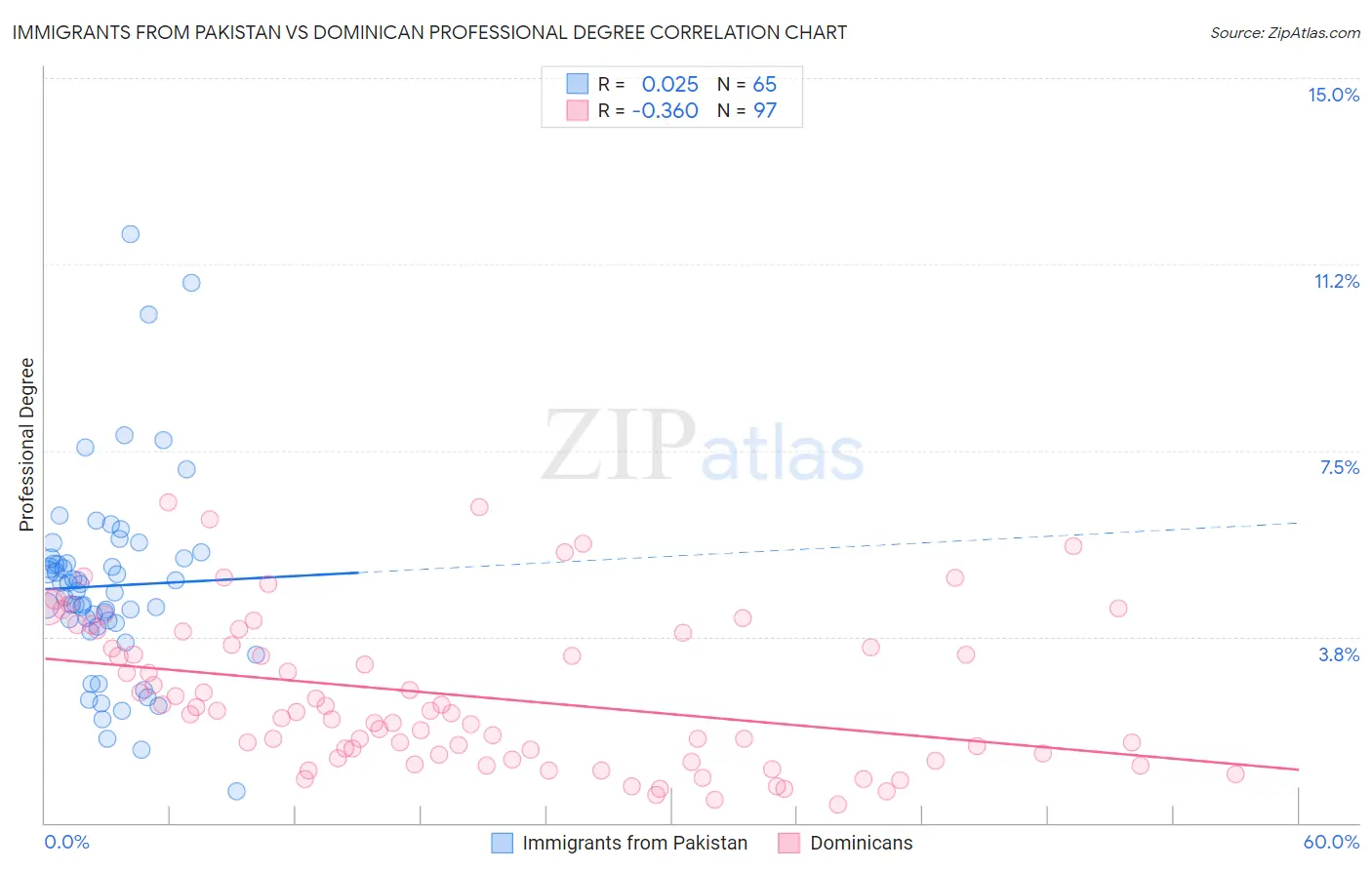 Immigrants from Pakistan vs Dominican Professional Degree
