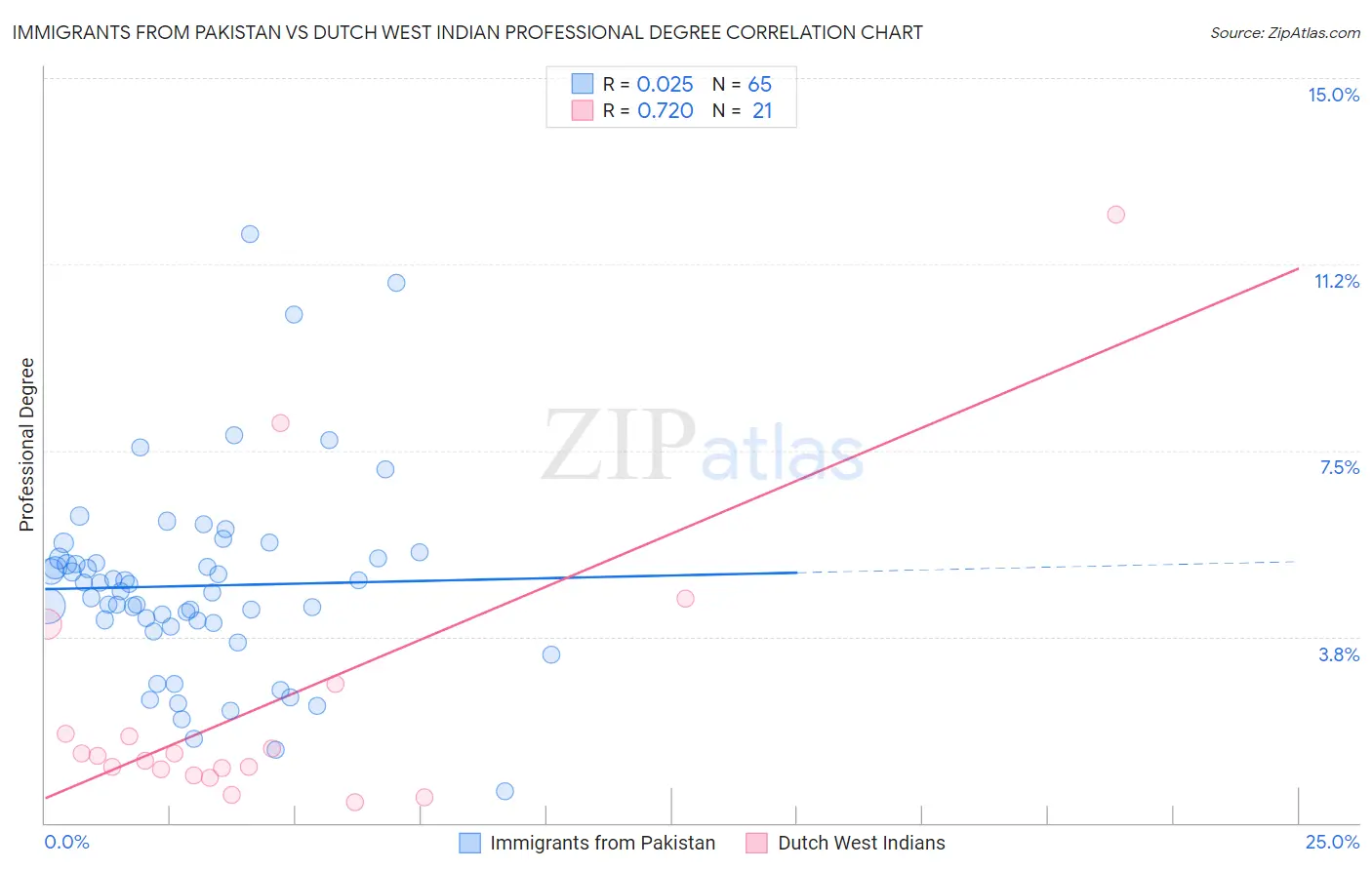 Immigrants from Pakistan vs Dutch West Indian Professional Degree