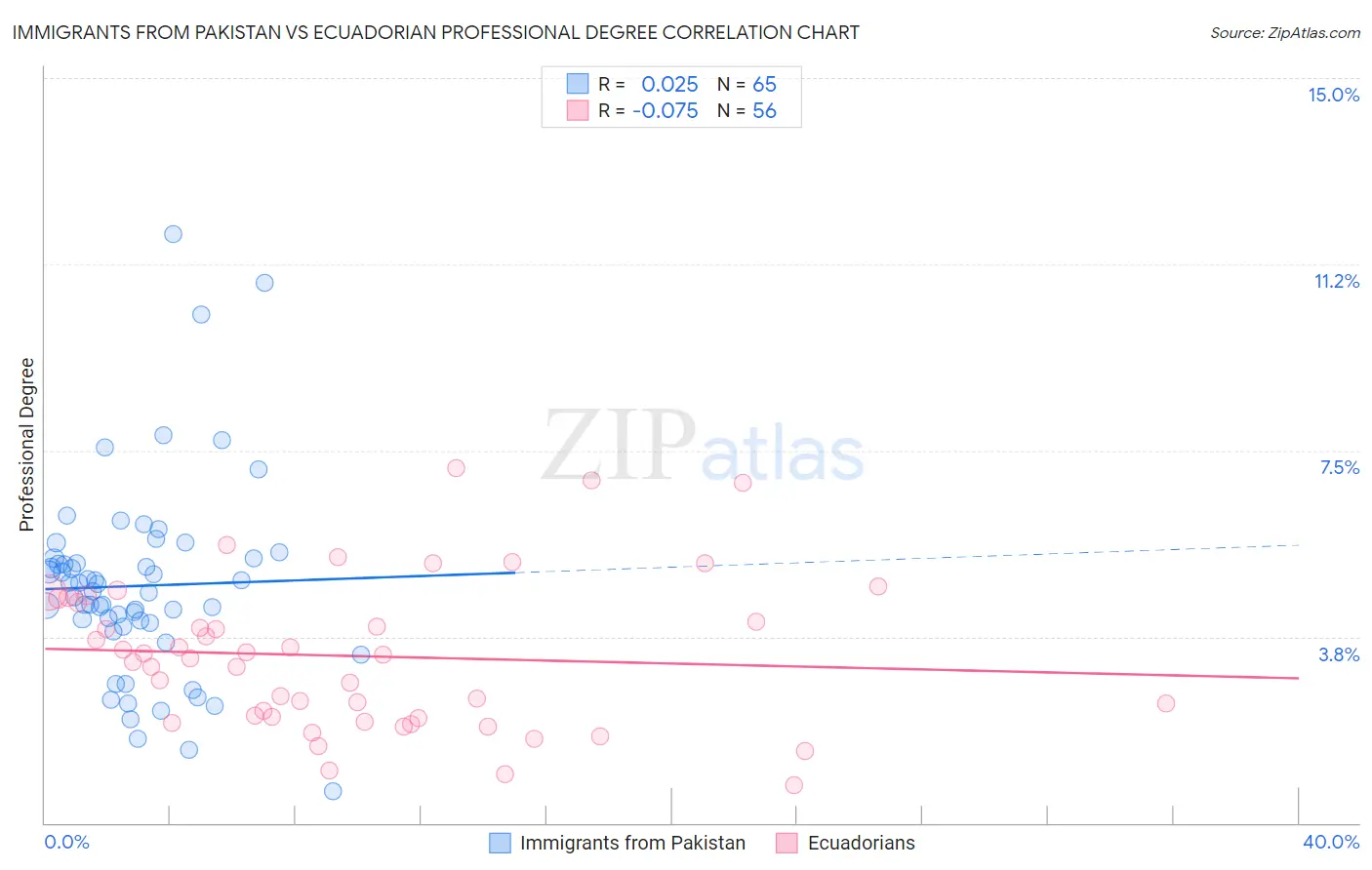 Immigrants from Pakistan vs Ecuadorian Professional Degree