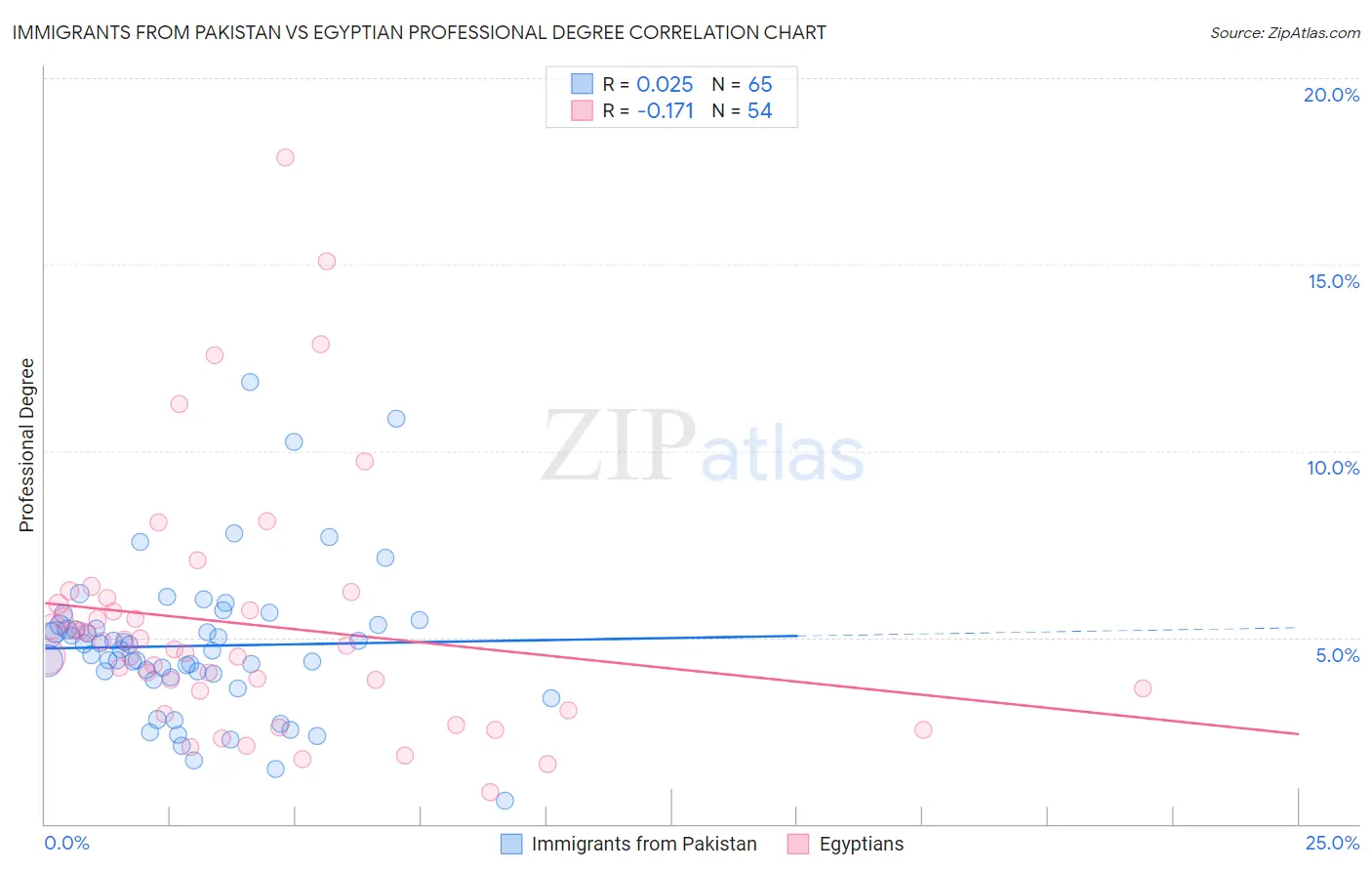 Immigrants from Pakistan vs Egyptian Professional Degree