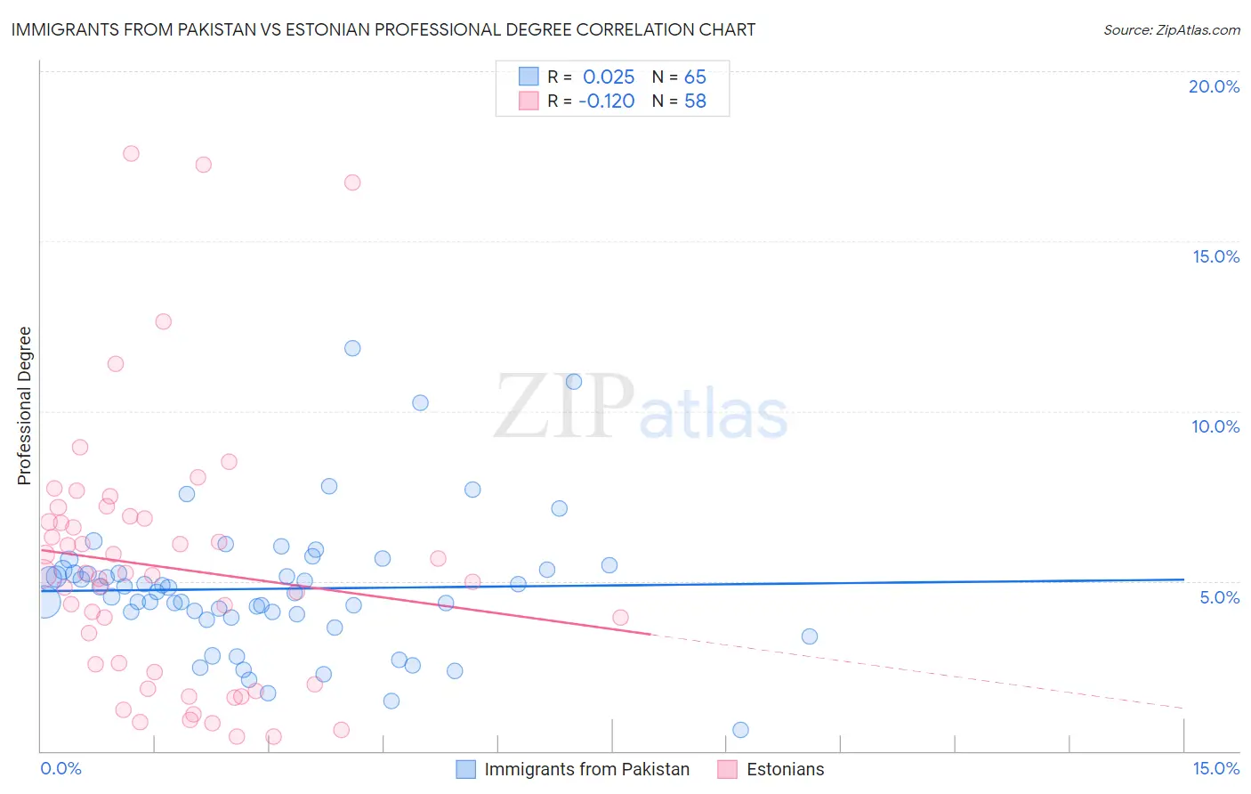 Immigrants from Pakistan vs Estonian Professional Degree