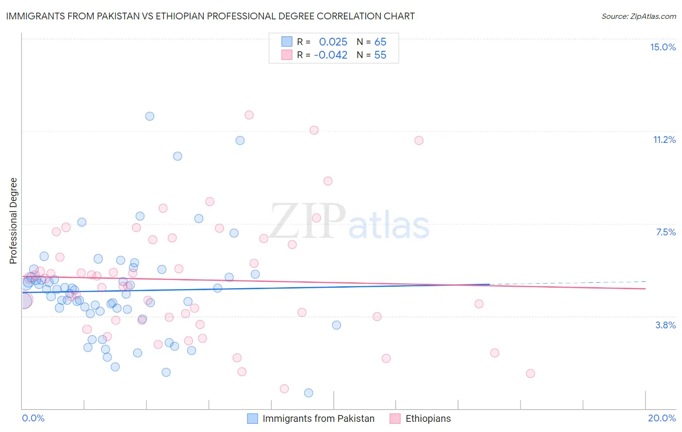 Immigrants from Pakistan vs Ethiopian Professional Degree