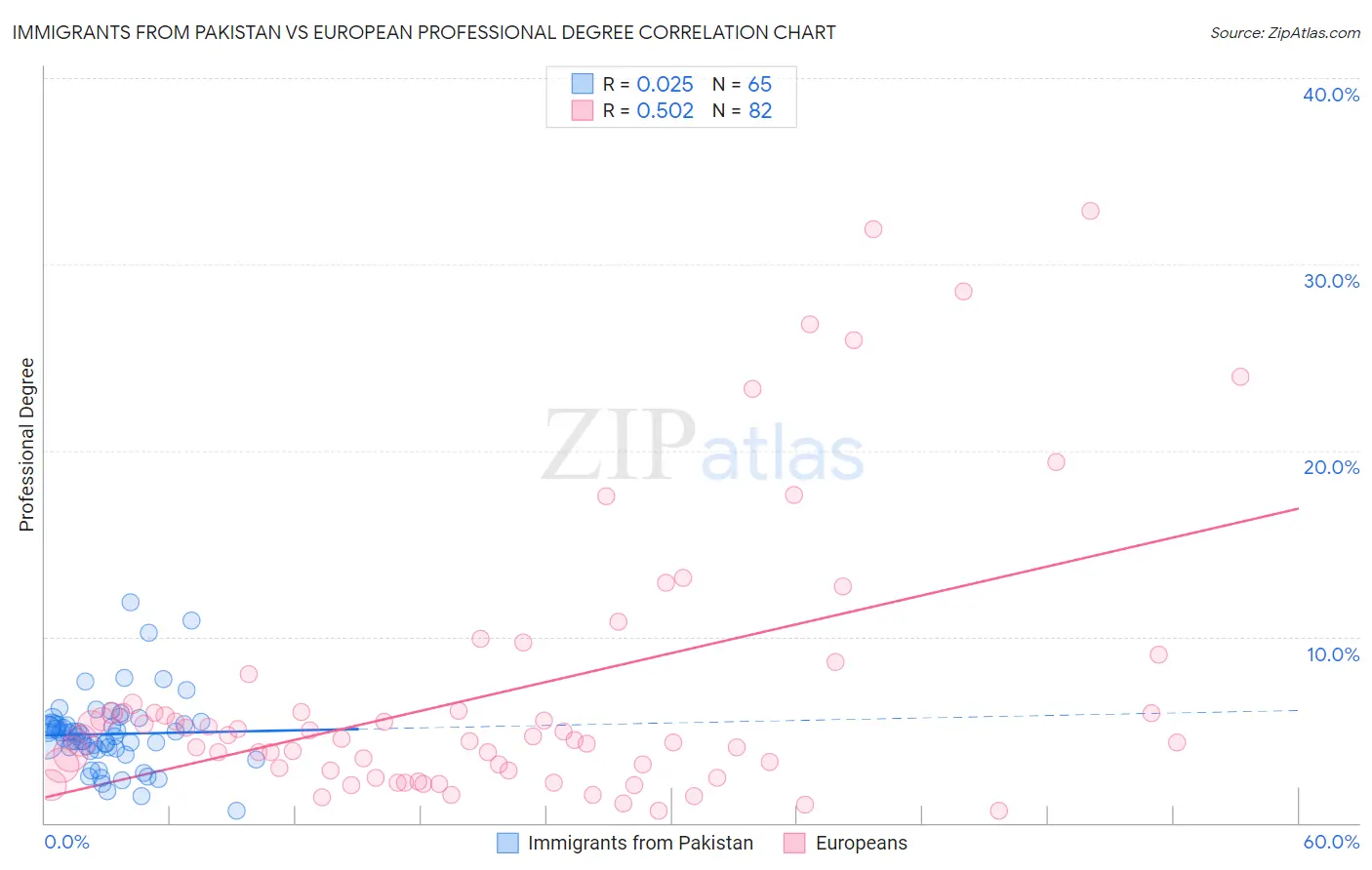 Immigrants from Pakistan vs European Professional Degree