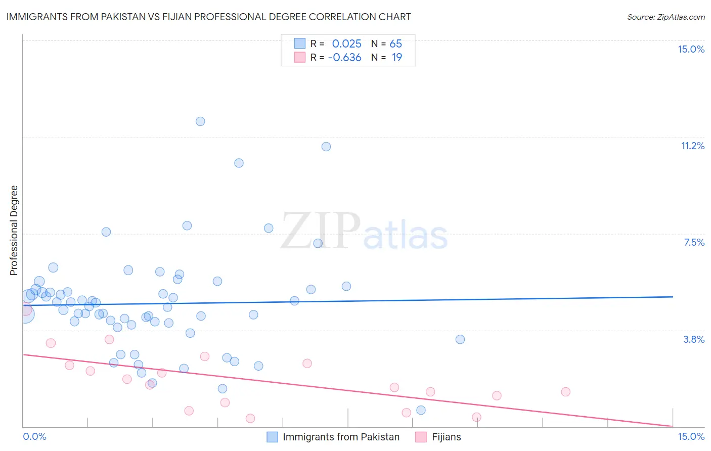 Immigrants from Pakistan vs Fijian Professional Degree
