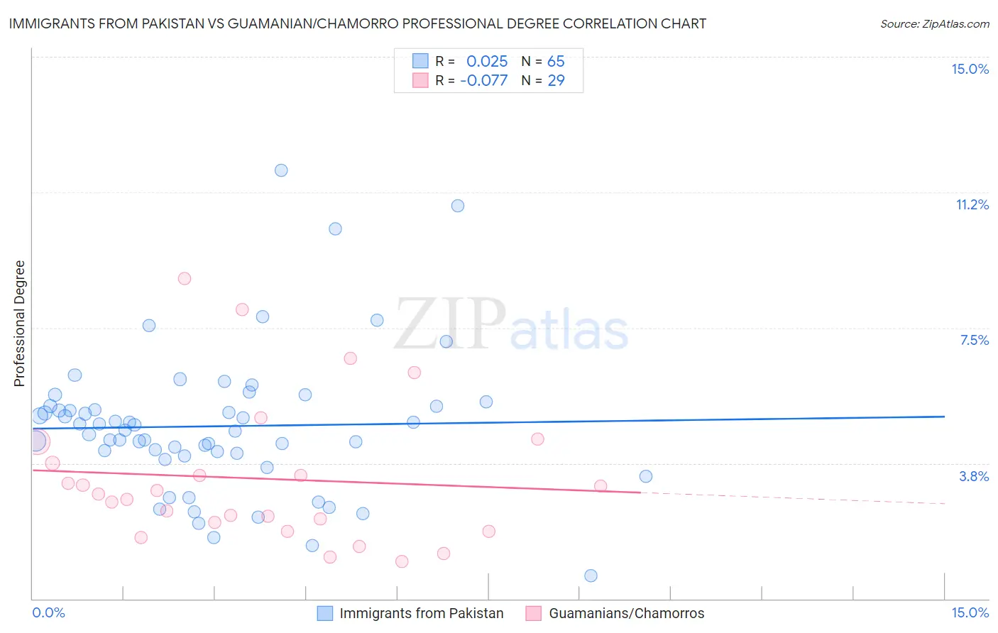 Immigrants from Pakistan vs Guamanian/Chamorro Professional Degree