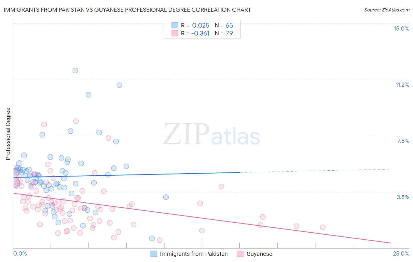 Immigrants from Pakistan vs Guyanese Professional Degree