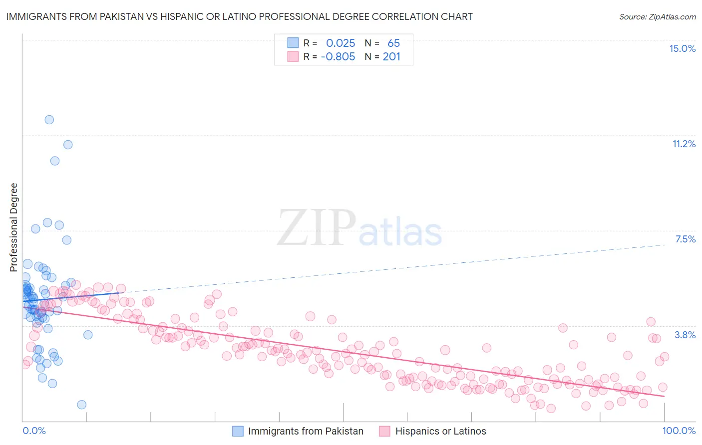 Immigrants from Pakistan vs Hispanic or Latino Professional Degree