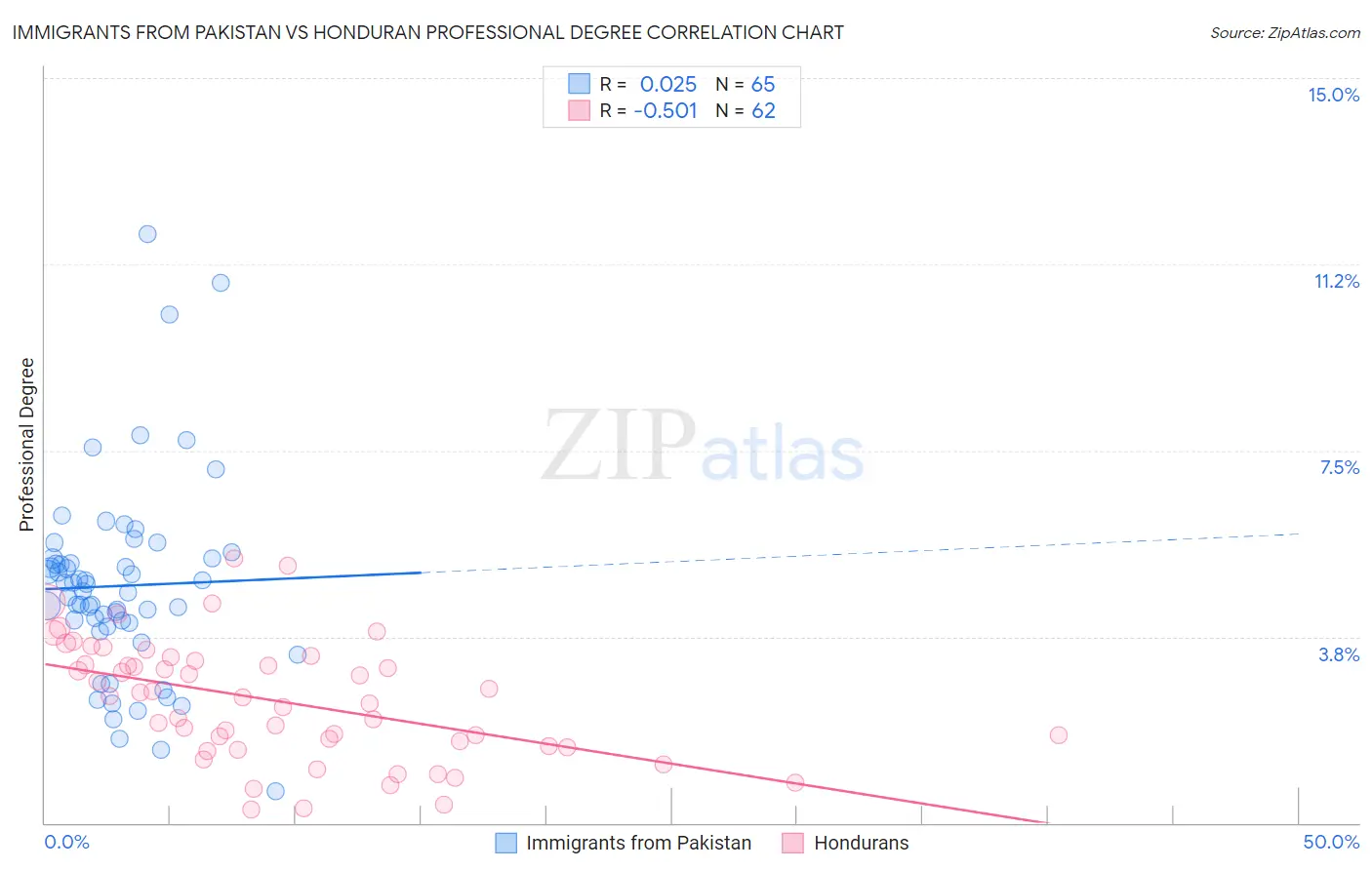 Immigrants from Pakistan vs Honduran Professional Degree