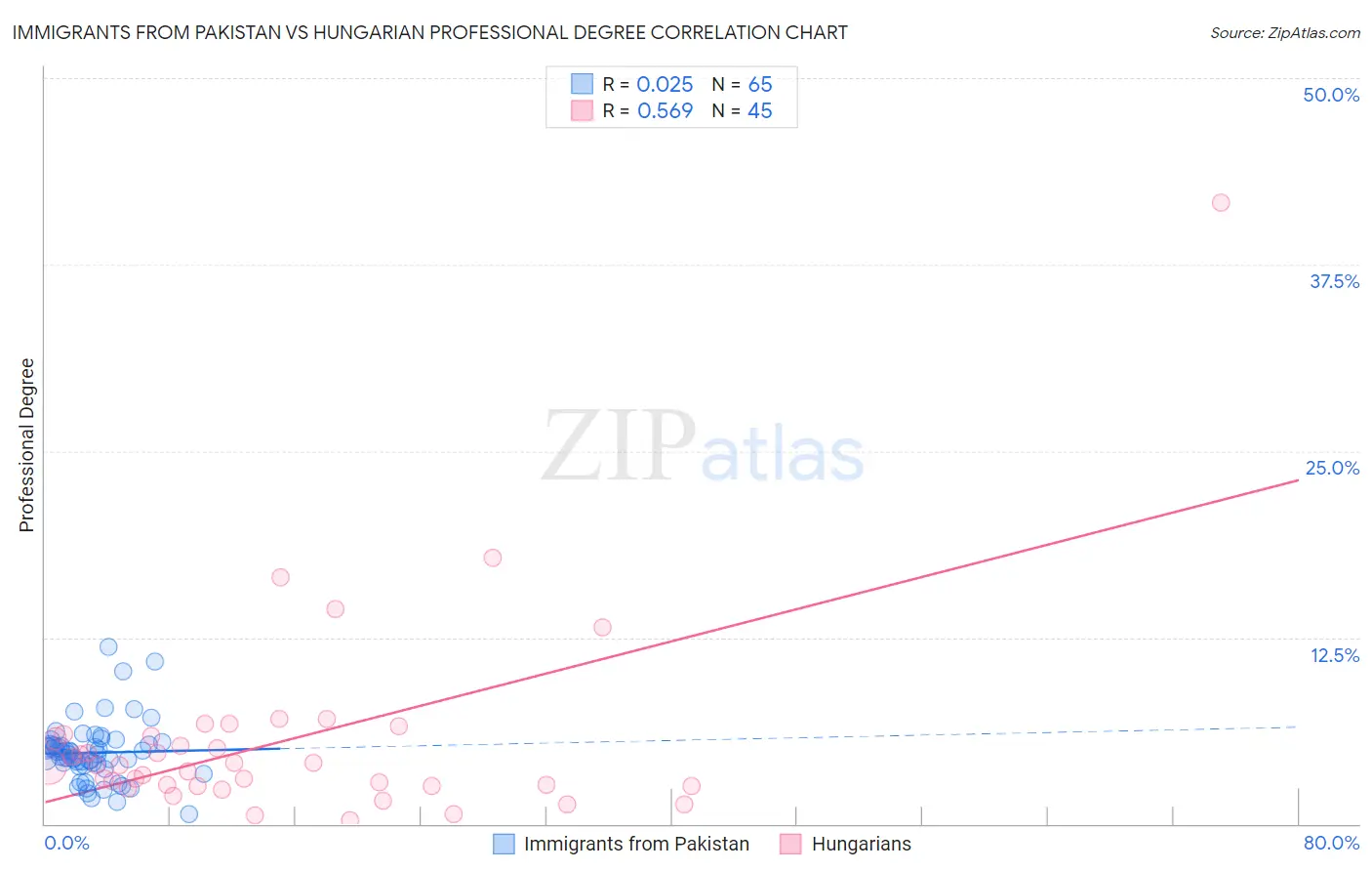 Immigrants from Pakistan vs Hungarian Professional Degree