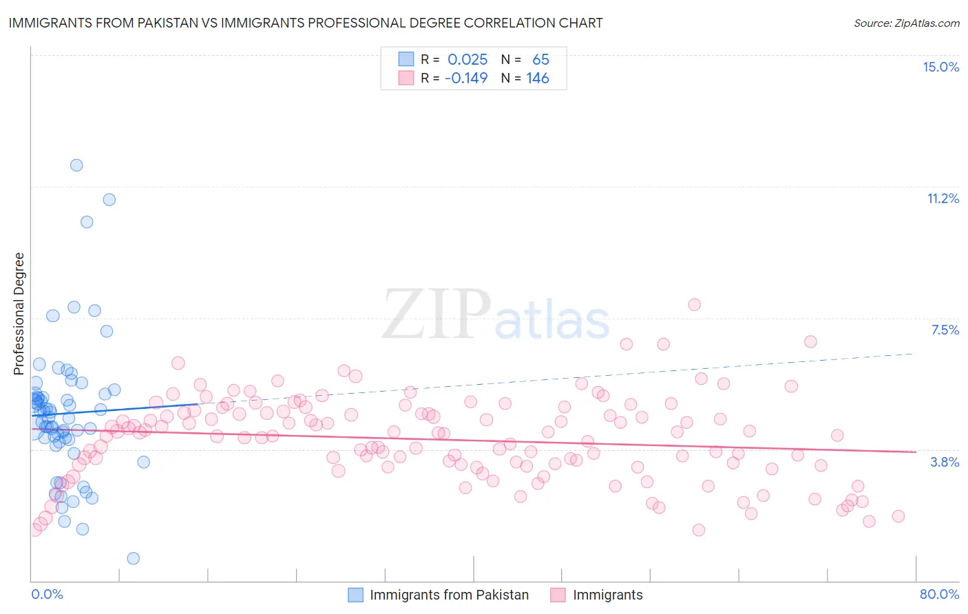 Immigrants from Pakistan vs Immigrants Professional Degree