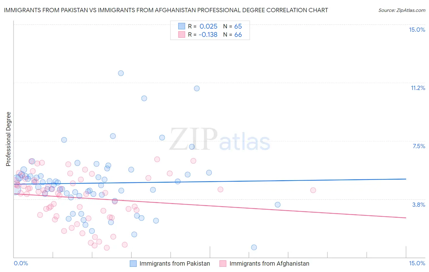Immigrants from Pakistan vs Immigrants from Afghanistan Professional Degree