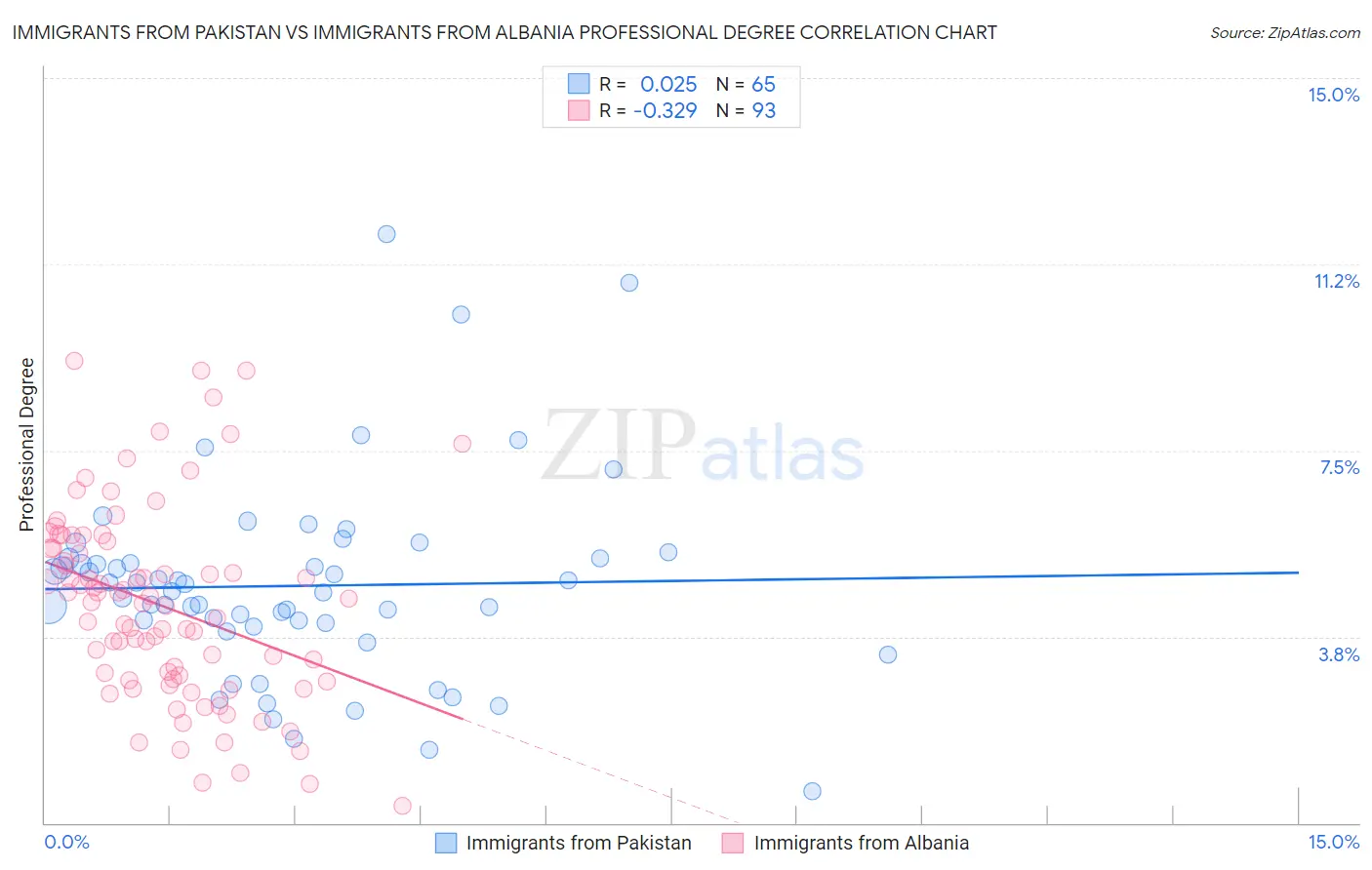 Immigrants from Pakistan vs Immigrants from Albania Professional Degree