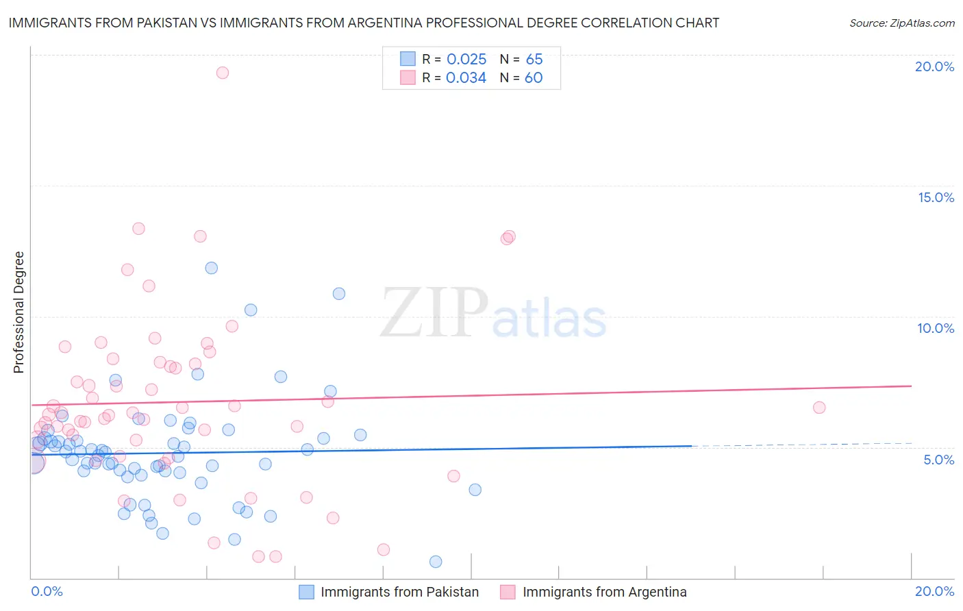 Immigrants from Pakistan vs Immigrants from Argentina Professional Degree