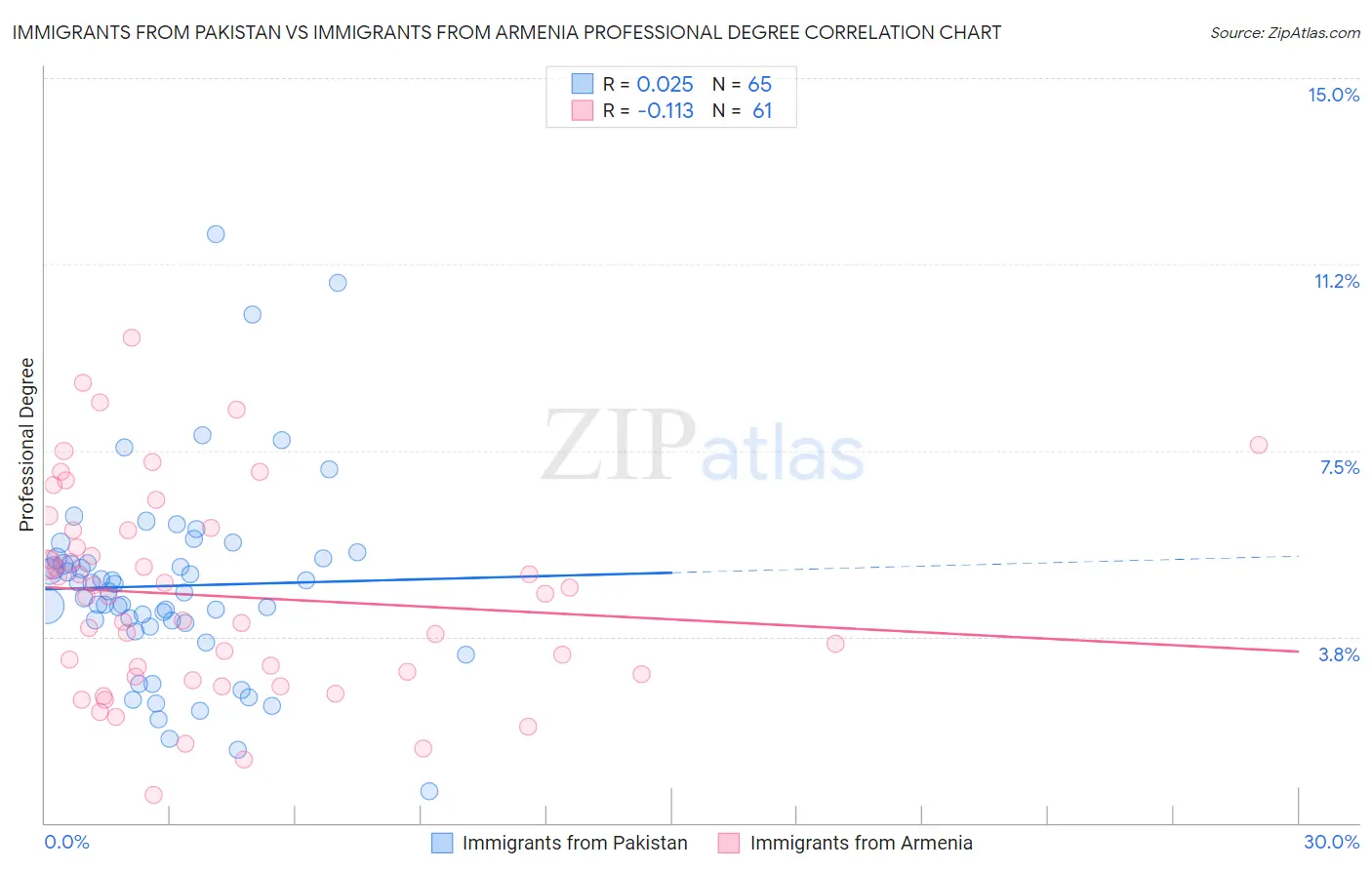 Immigrants from Pakistan vs Immigrants from Armenia Professional Degree