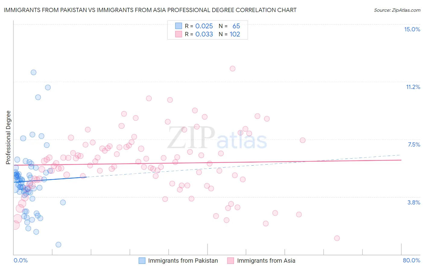 Immigrants from Pakistan vs Immigrants from Asia Professional Degree