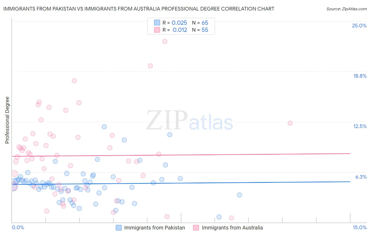 Immigrants from Pakistan vs Immigrants from Australia Professional Degree