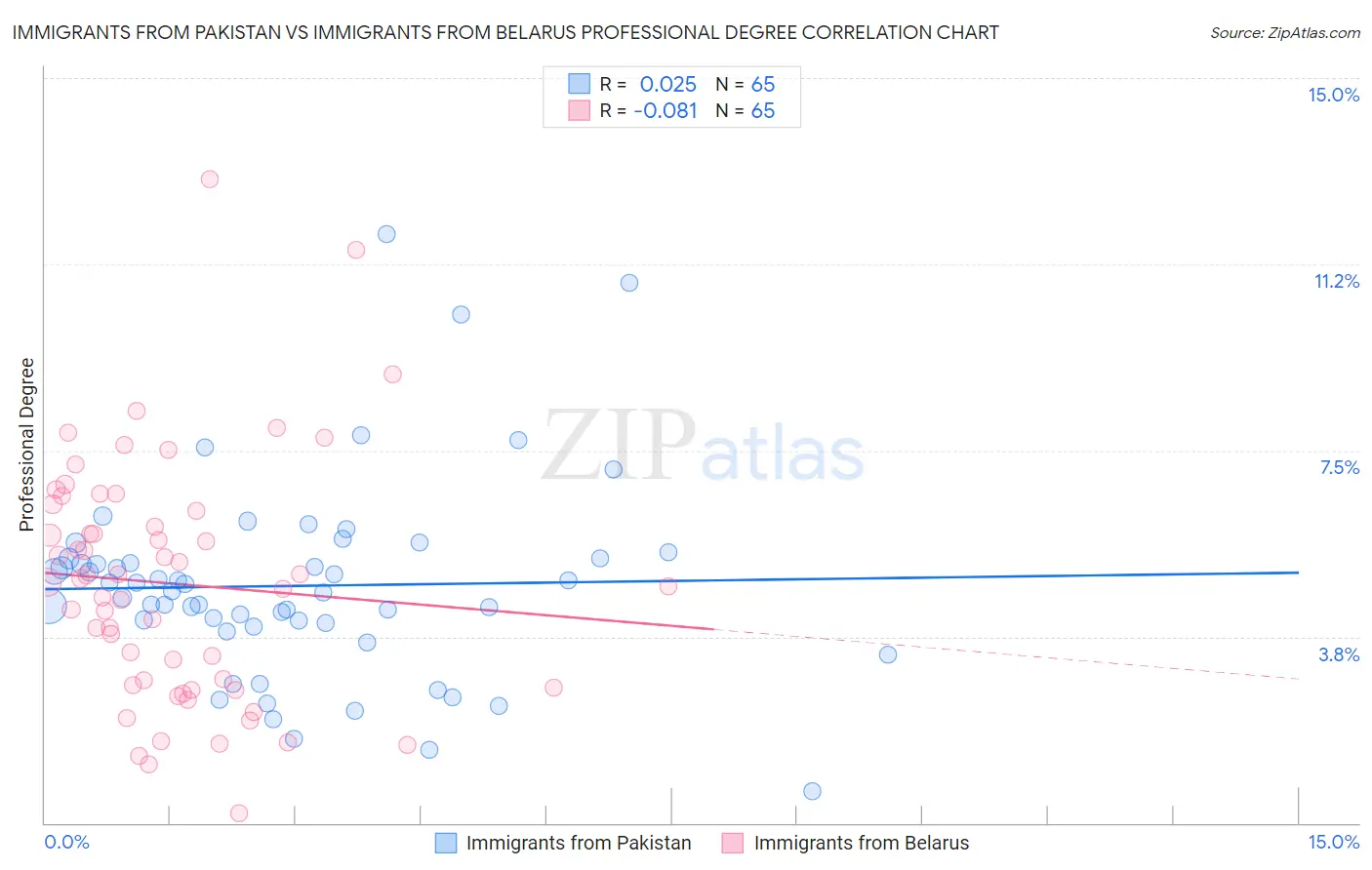 Immigrants from Pakistan vs Immigrants from Belarus Professional Degree