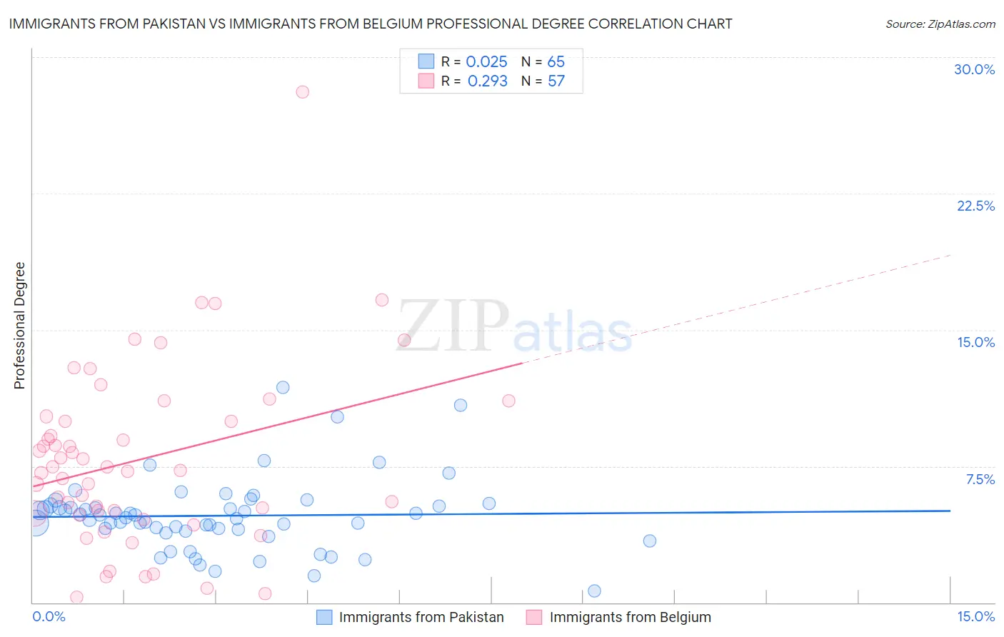 Immigrants from Pakistan vs Immigrants from Belgium Professional Degree