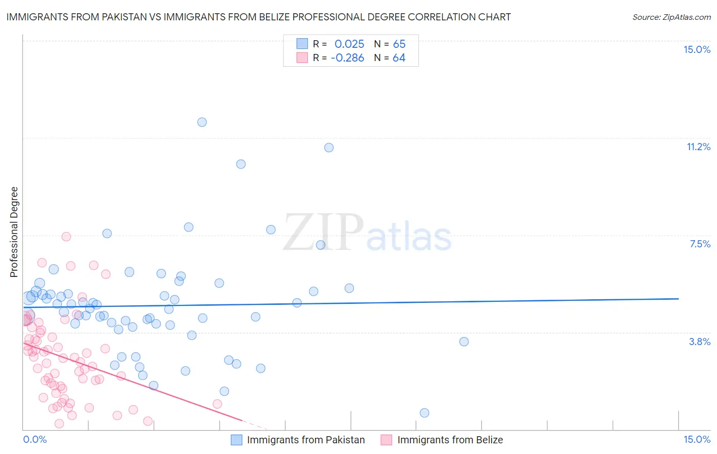 Immigrants from Pakistan vs Immigrants from Belize Professional Degree