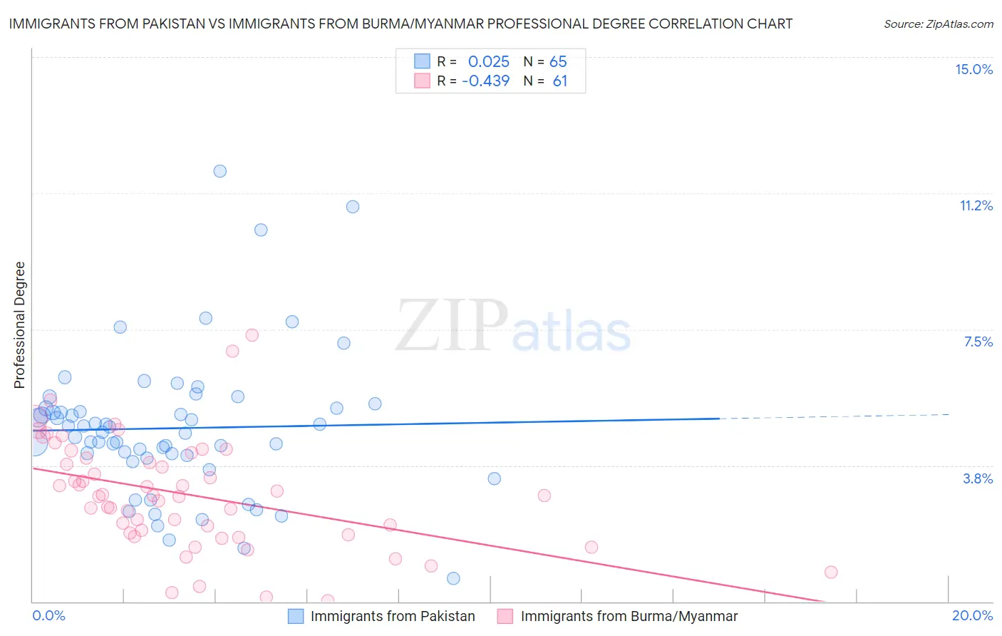 Immigrants from Pakistan vs Immigrants from Burma/Myanmar Professional Degree