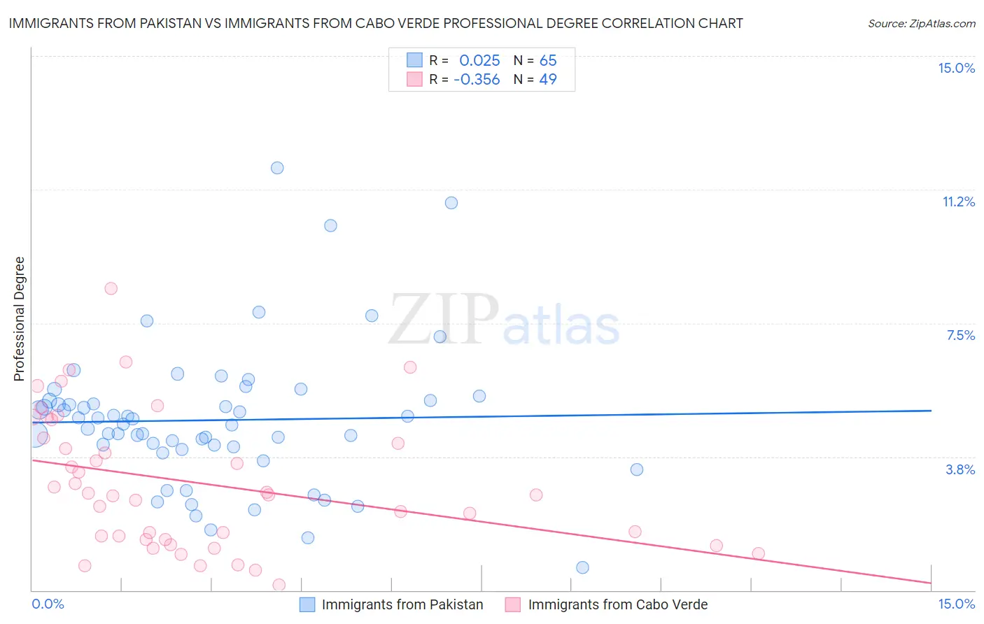 Immigrants from Pakistan vs Immigrants from Cabo Verde Professional Degree