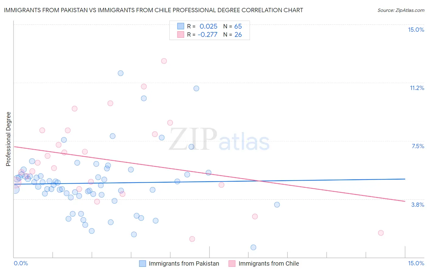 Immigrants from Pakistan vs Immigrants from Chile Professional Degree