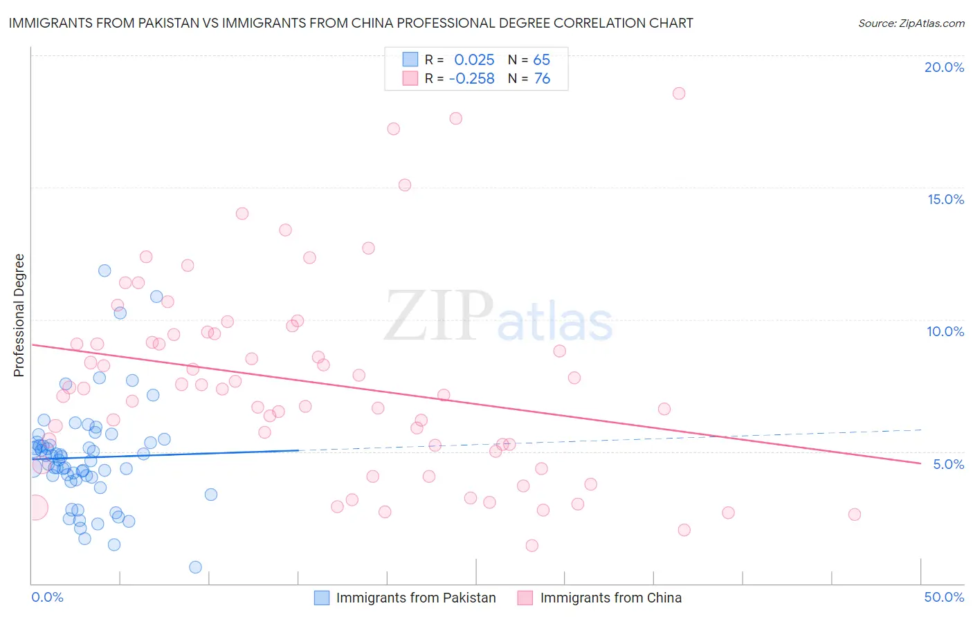 Immigrants from Pakistan vs Immigrants from China Professional Degree