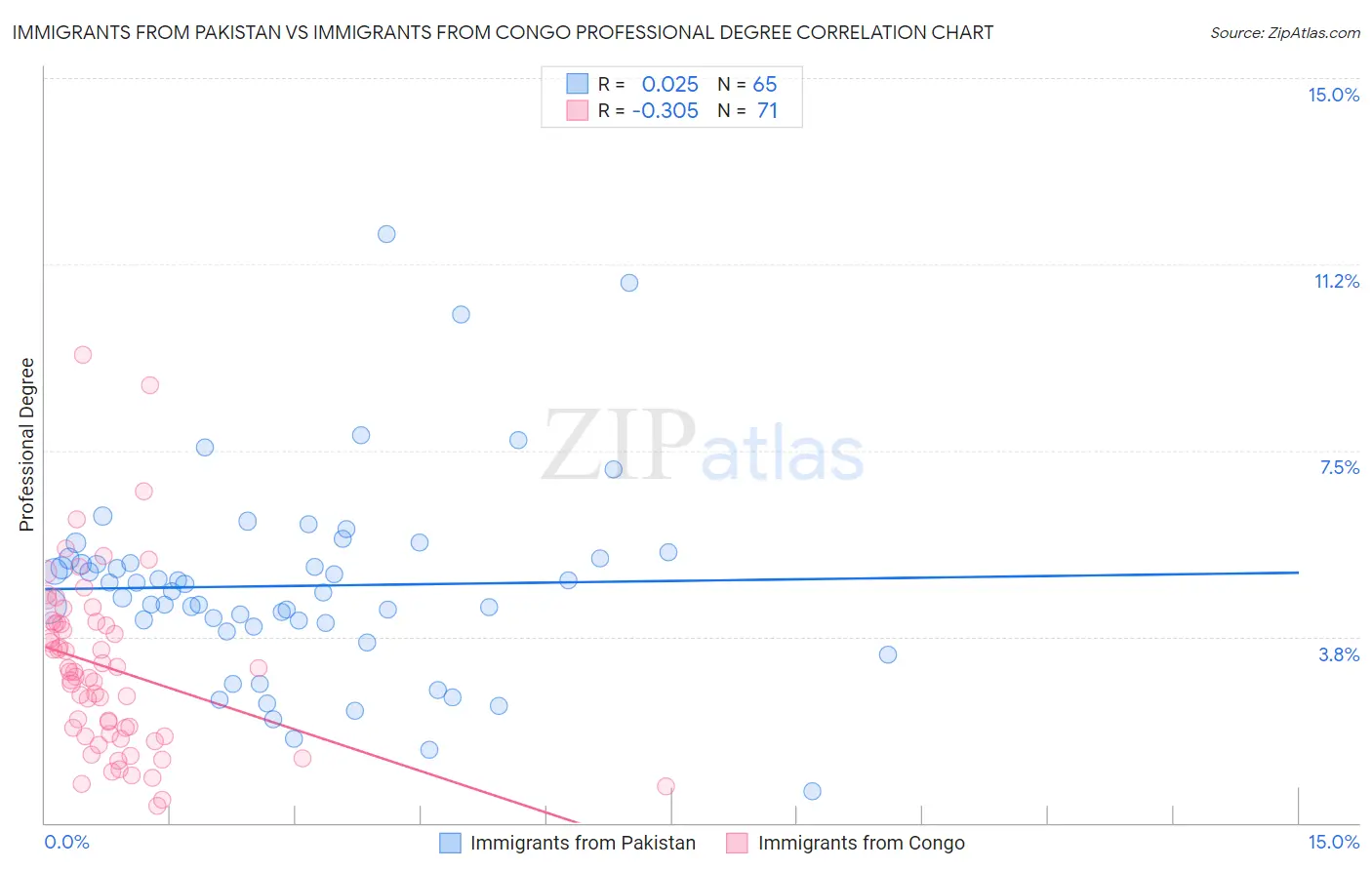 Immigrants from Pakistan vs Immigrants from Congo Professional Degree