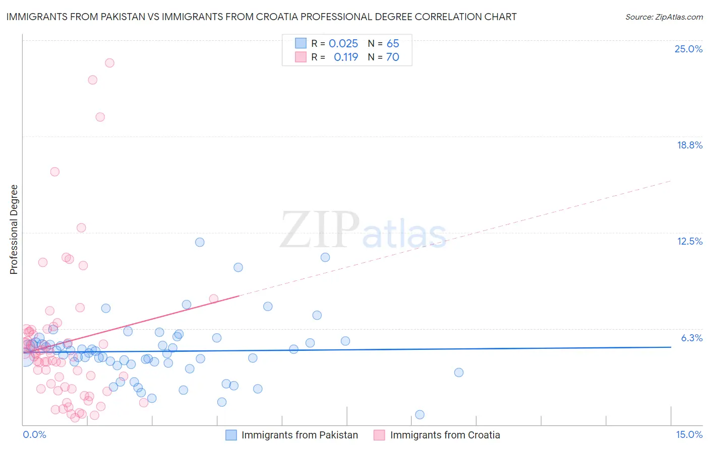 Immigrants from Pakistan vs Immigrants from Croatia Professional Degree
