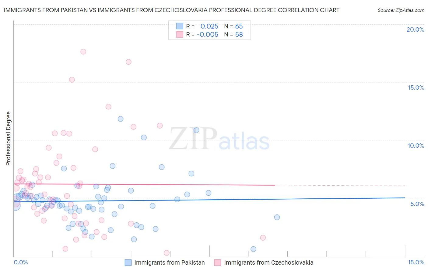 Immigrants from Pakistan vs Immigrants from Czechoslovakia Professional Degree