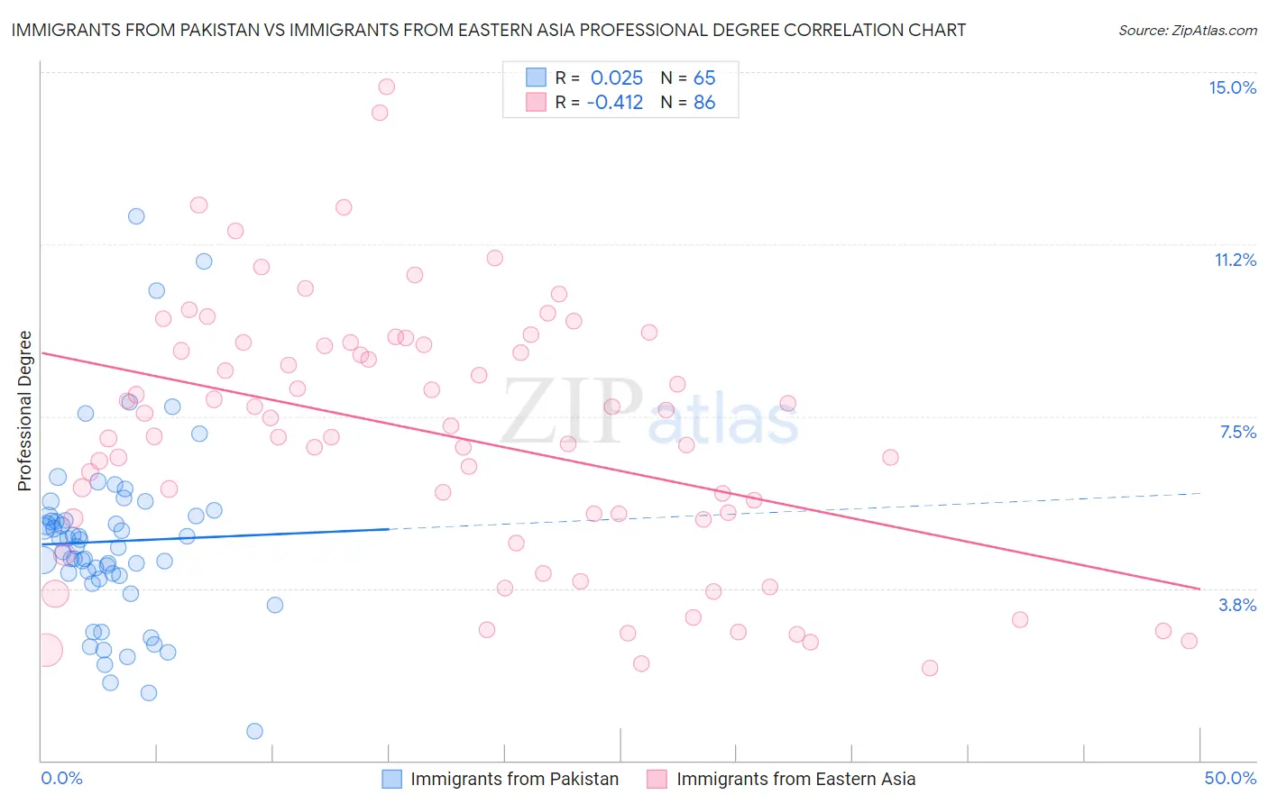 Immigrants from Pakistan vs Immigrants from Eastern Asia Professional Degree