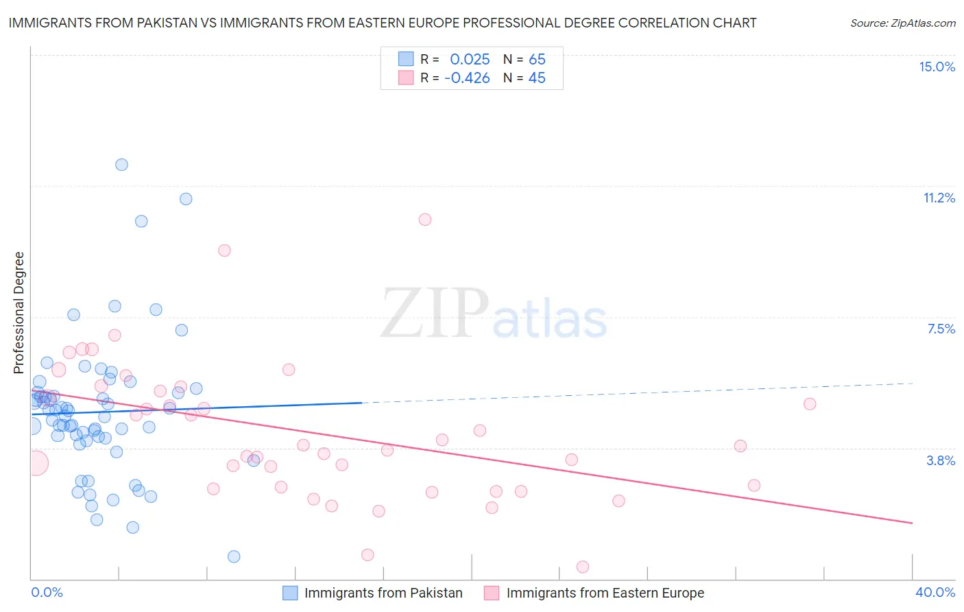 Immigrants from Pakistan vs Immigrants from Eastern Europe Professional Degree