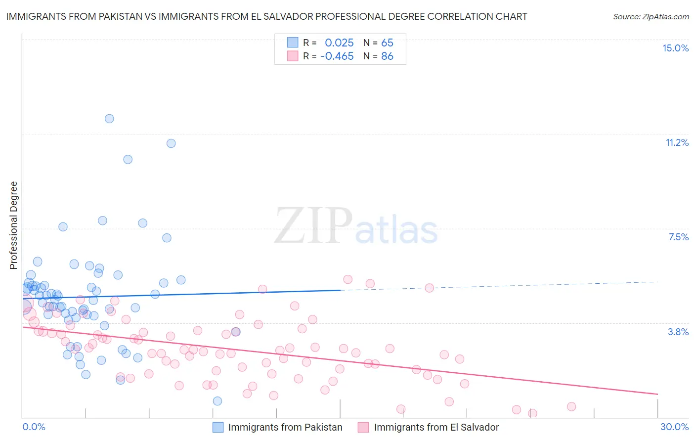 Immigrants from Pakistan vs Immigrants from El Salvador Professional Degree