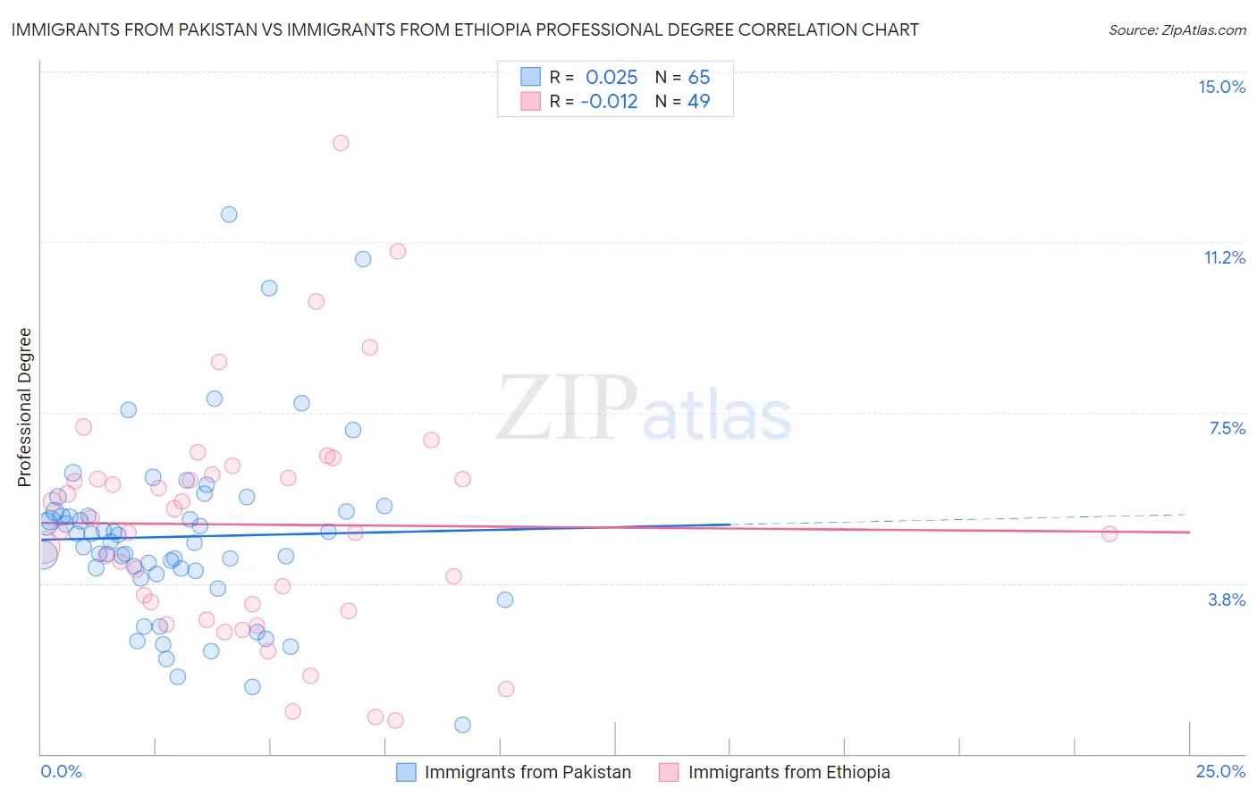 Immigrants from Pakistan vs Immigrants from Ethiopia Professional Degree