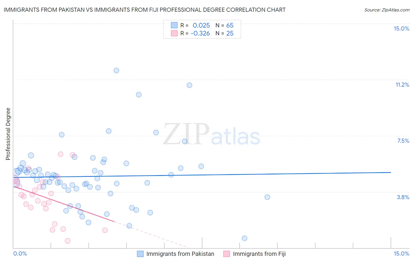 Immigrants from Pakistan vs Immigrants from Fiji Professional Degree
