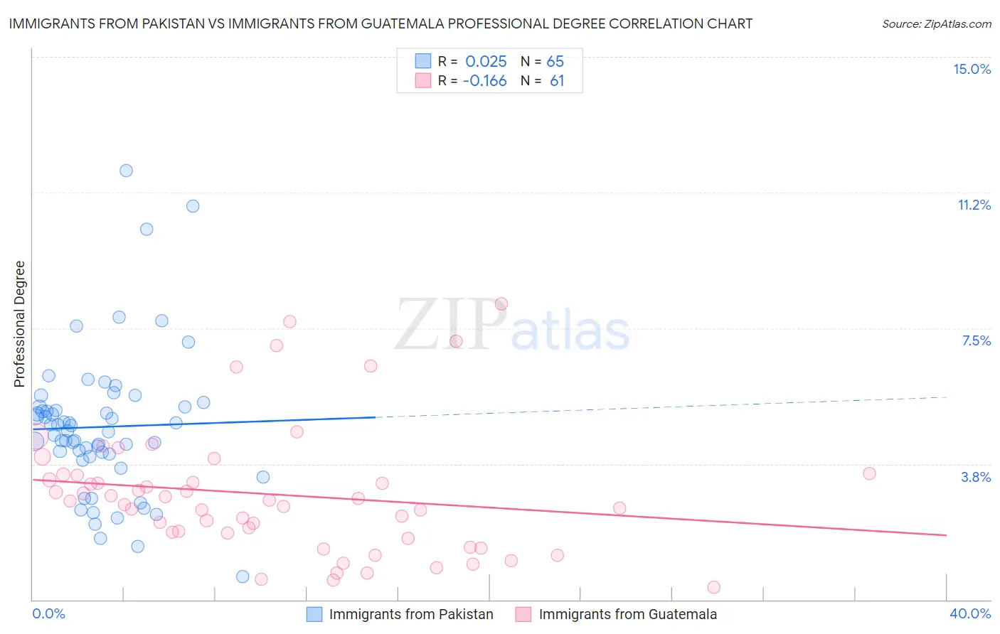Immigrants from Pakistan vs Immigrants from Guatemala Professional Degree