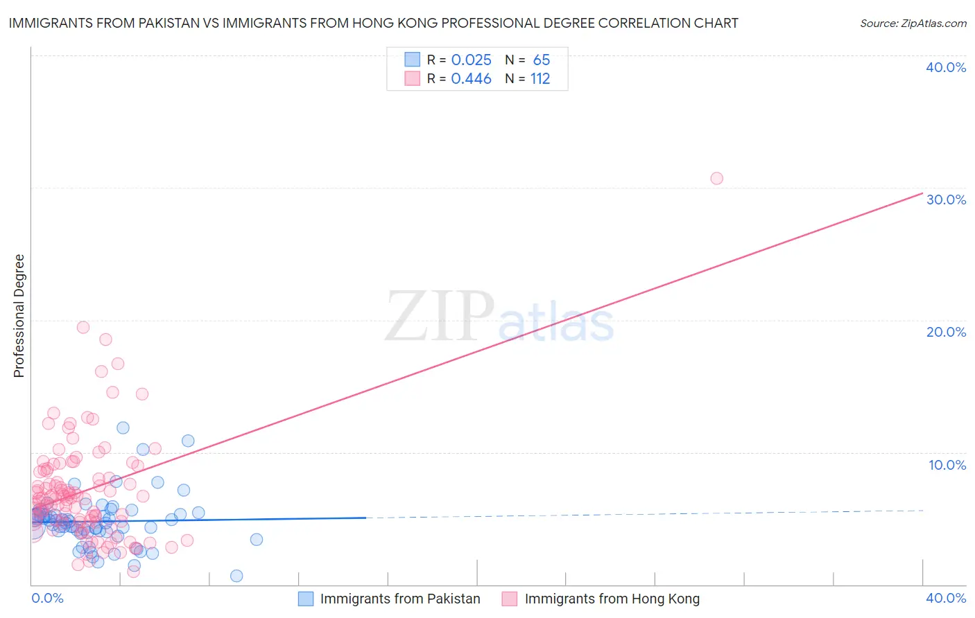 Immigrants from Pakistan vs Immigrants from Hong Kong Professional Degree