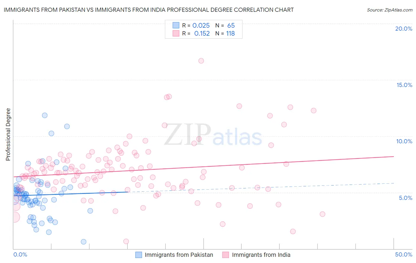 Immigrants from Pakistan vs Immigrants from India Professional Degree