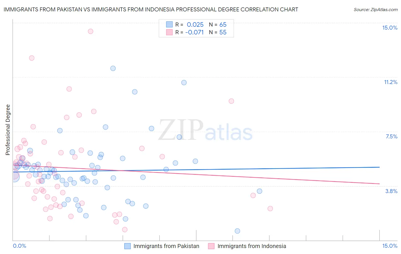 Immigrants from Pakistan vs Immigrants from Indonesia Professional Degree