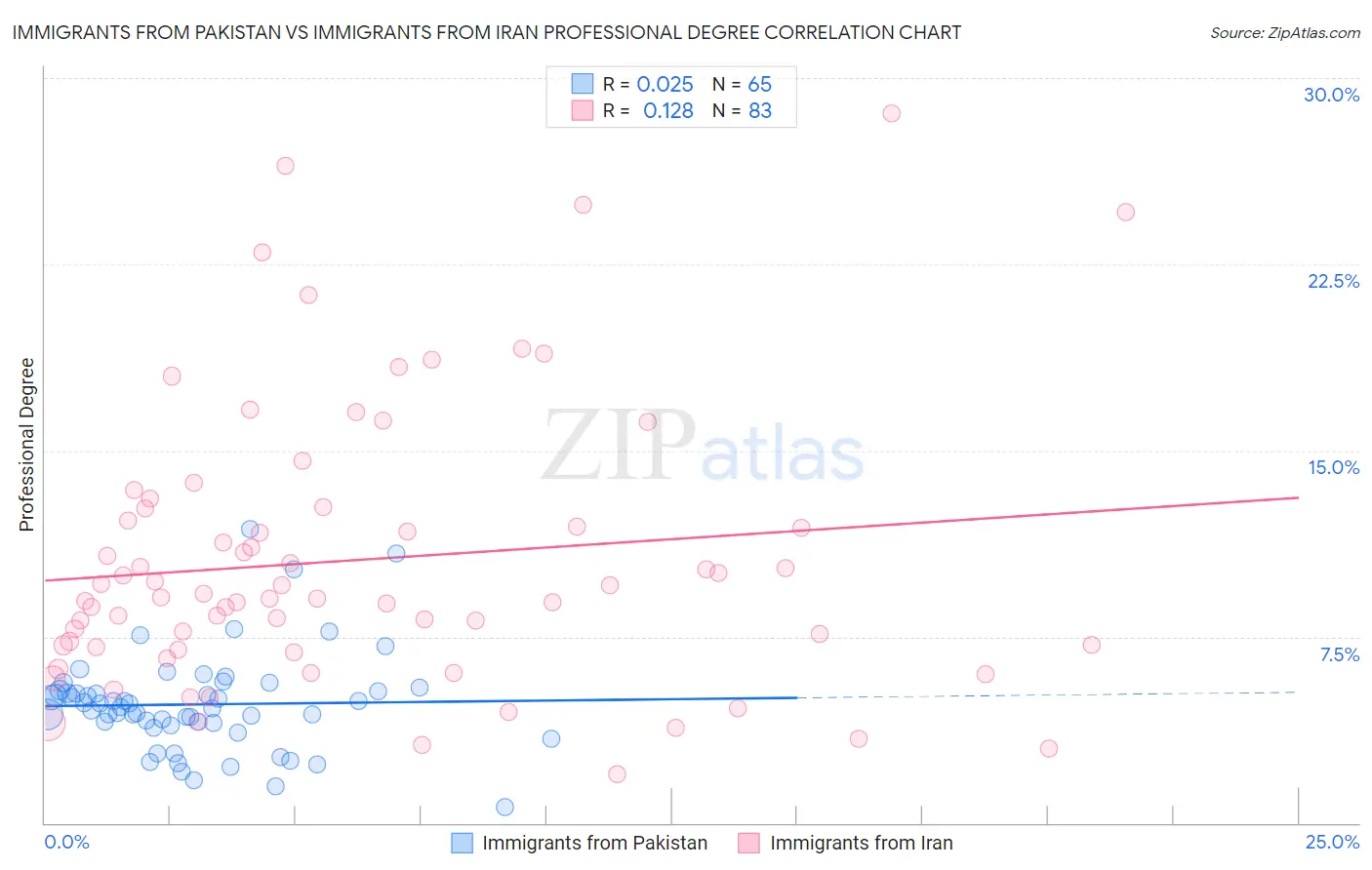 Immigrants from Pakistan vs Immigrants from Iran Professional Degree