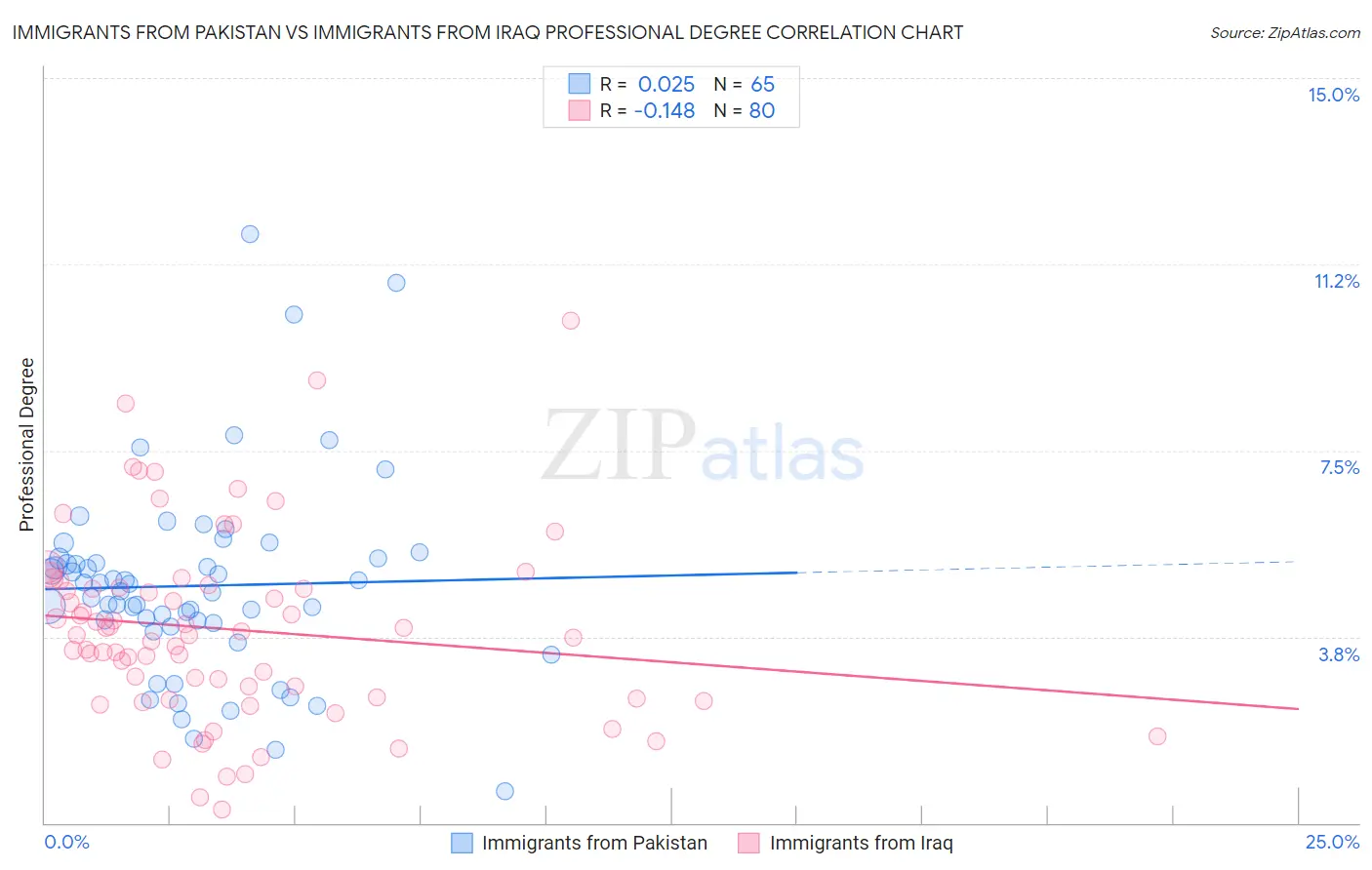 Immigrants from Pakistan vs Immigrants from Iraq Professional Degree