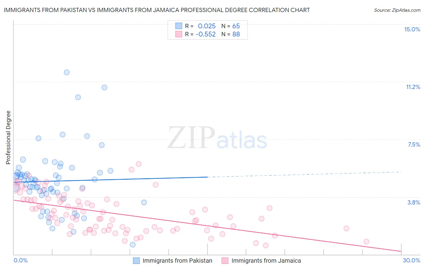 Immigrants from Pakistan vs Immigrants from Jamaica Professional Degree