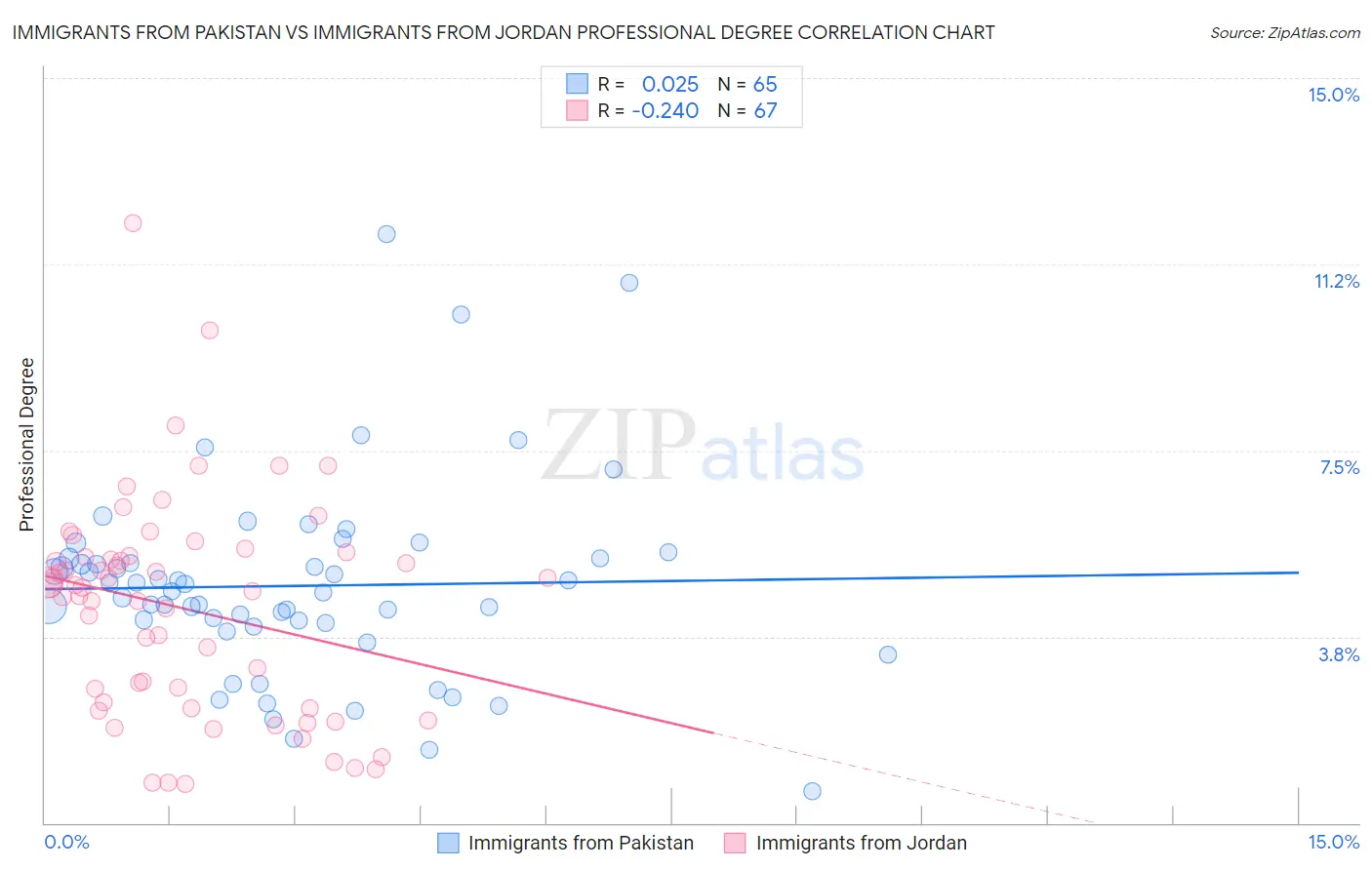 Immigrants from Pakistan vs Immigrants from Jordan Professional Degree