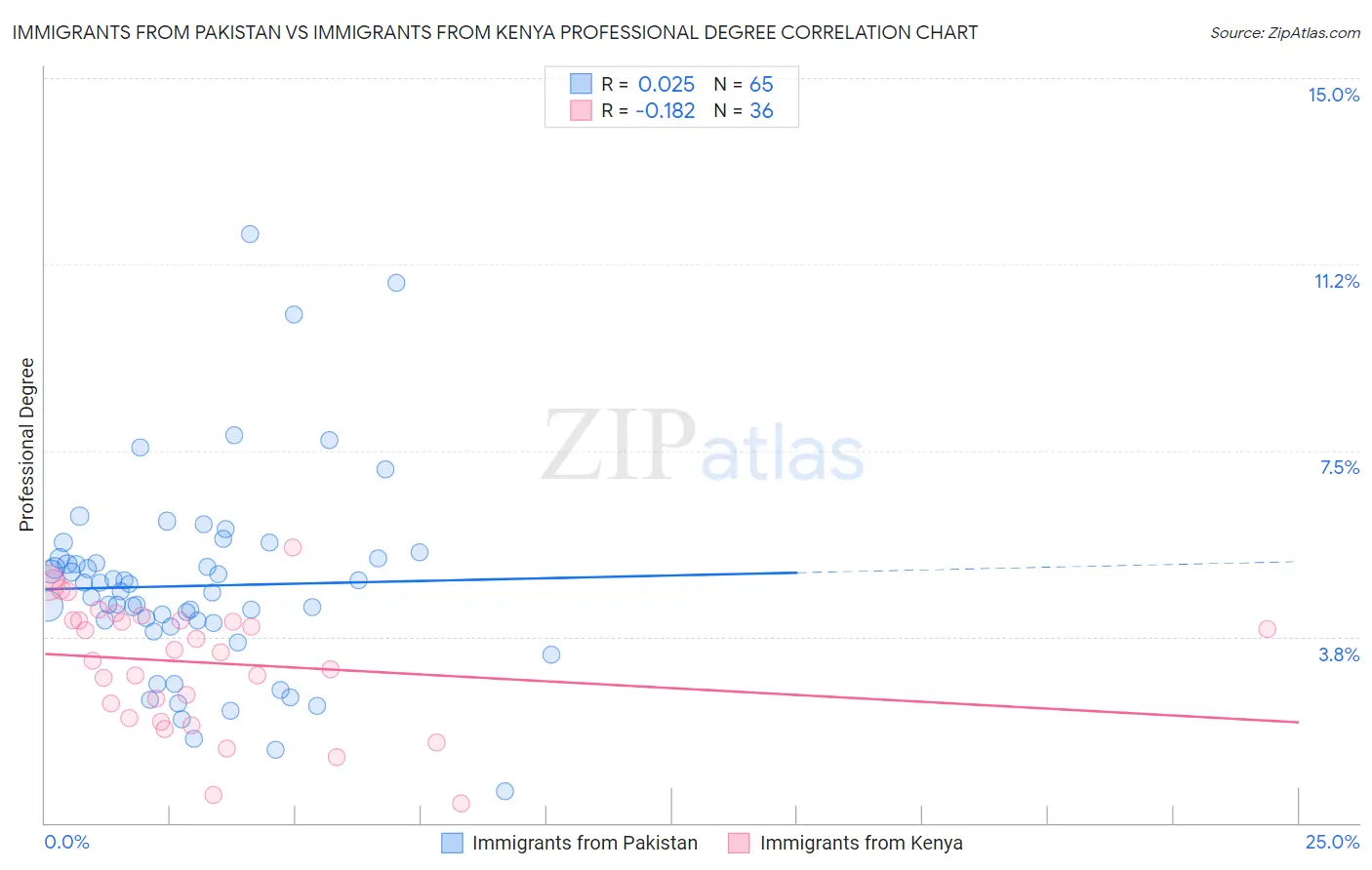 Immigrants from Pakistan vs Immigrants from Kenya Professional Degree